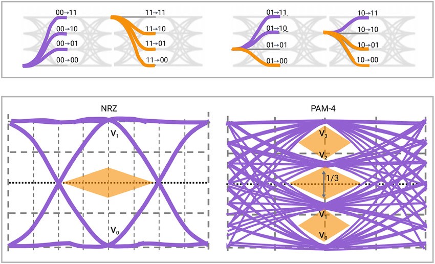 В чем проблема сигнализации PAM-4