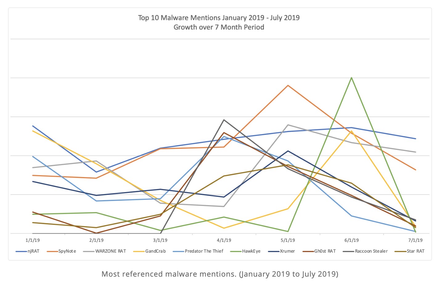Топ-10 самых упоминаемых вредоносных программ за январь-июль 2019 года по данным компании Recorded Future