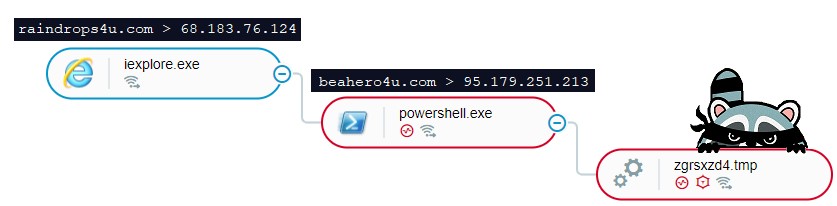 Доставка Raccoon Stealer с помощью набора эксплойтов