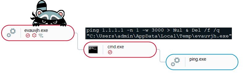 Вредоносный процесс, который стилер Raccoon создает для удаления любых своих следов на машине жертвы