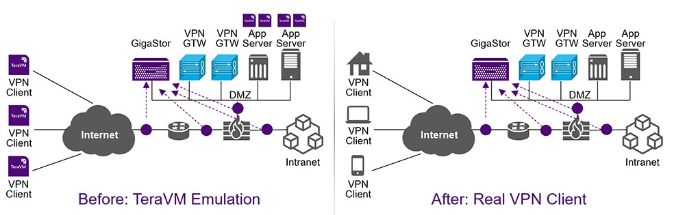 После успешного развертывания сервиса VPN, в фазе 3