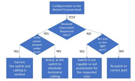Поиск неисправностей PoE с помощью Netscout LinkRunner G2