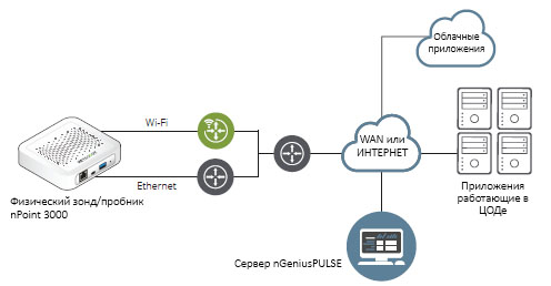 Модель развертывания физического зонда nPoint 3000 для проведения тестирования через Wi-Fi и Ethernet