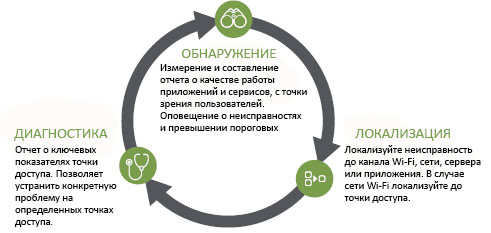 Метод компании NETSCOUT позволяет ИТ-специалисту сосредоточиться на решении проблем, связанных непосредственно с Wi-Fi