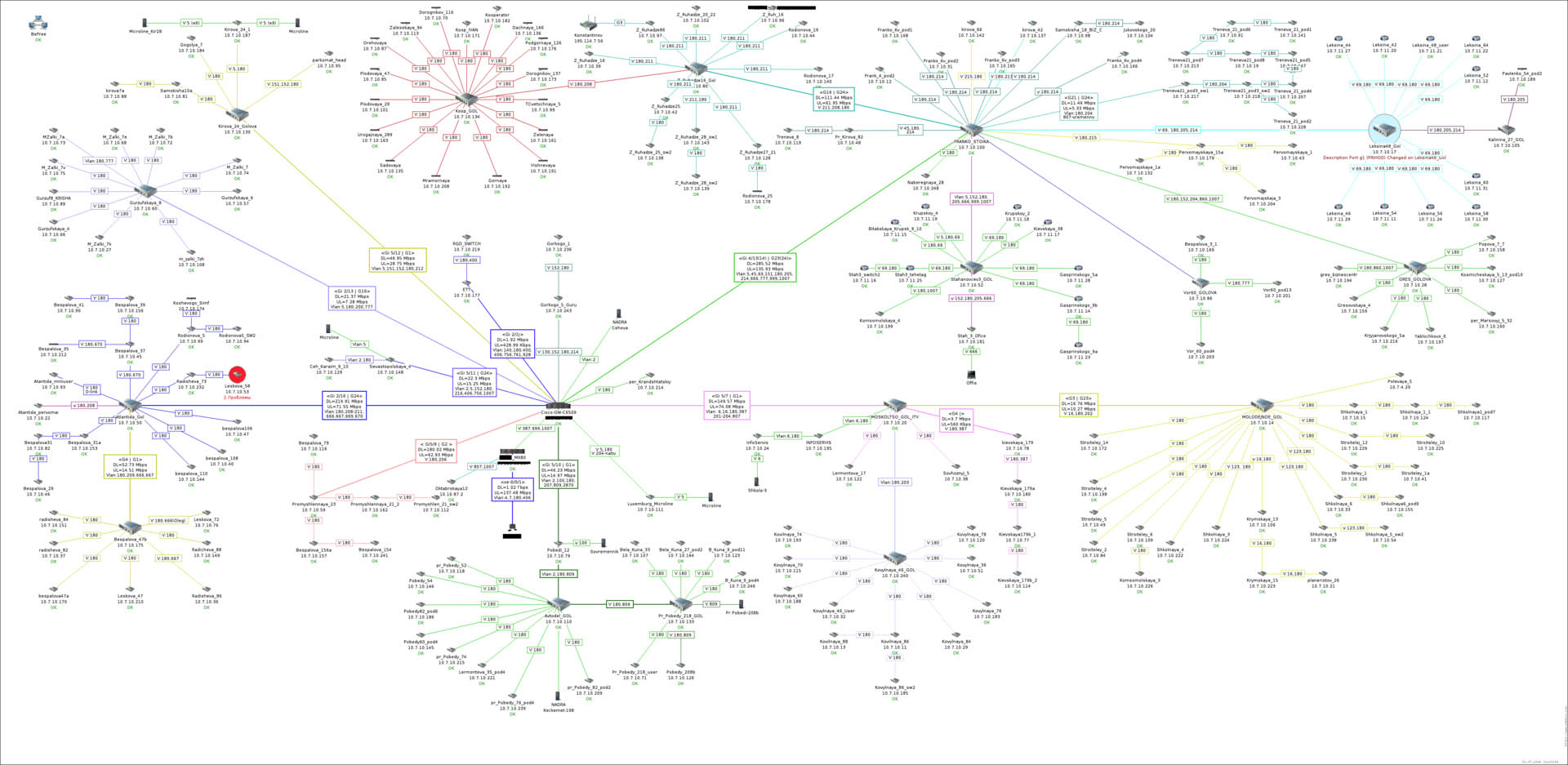Упрощение рабочих алгоритмов мониторинга производительности сети и сервисов