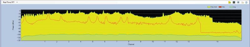 Характеристика радиочастотного спектра беспроводного телефона 2,4 ГГц FHSS