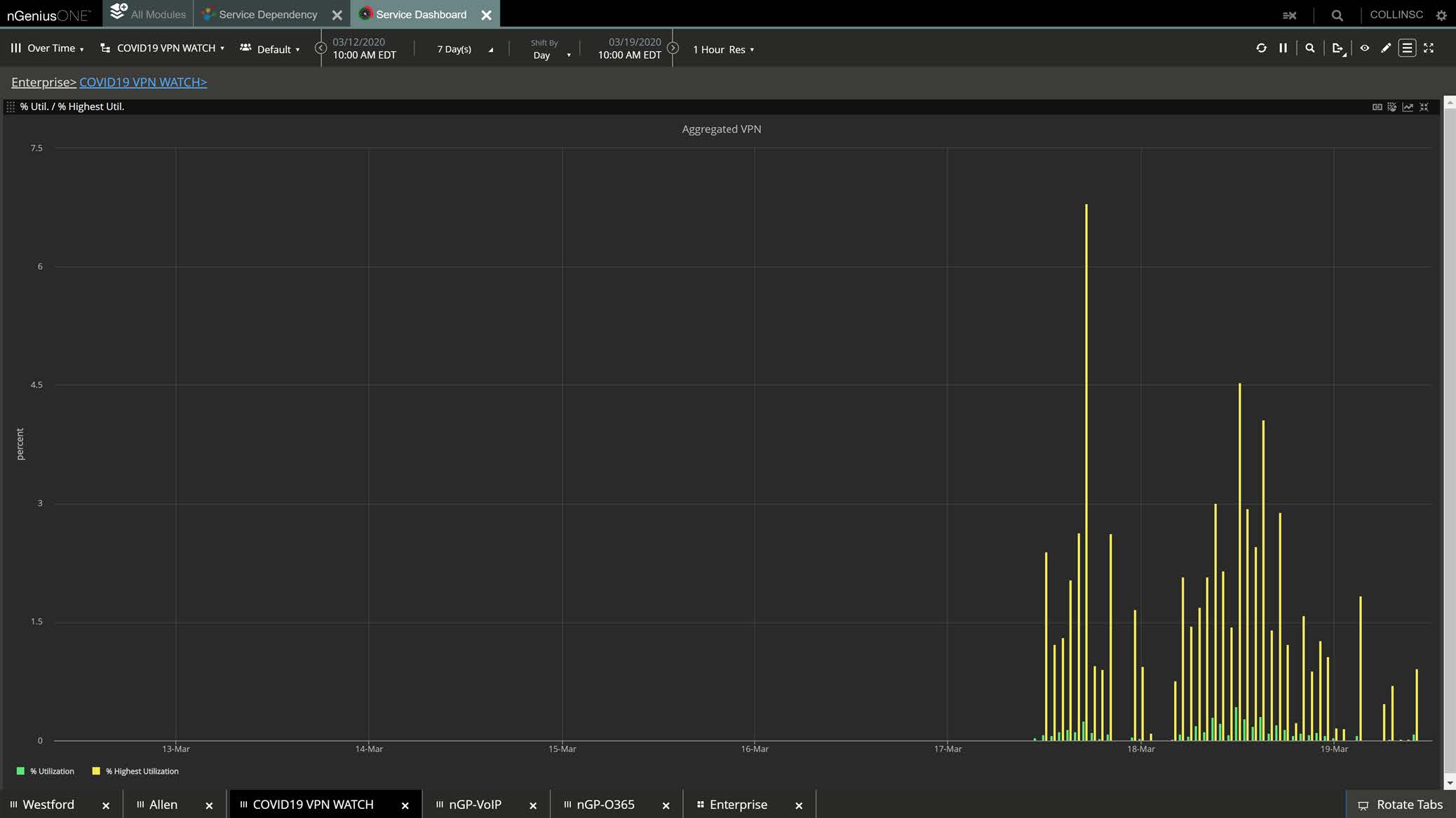 На этом рисунке представлена панель инструментов платформы nGeniusONE. Виден четкий всплеск использования VPN в течение трех дней, соответствующих графику развития пандемии COVID-19.