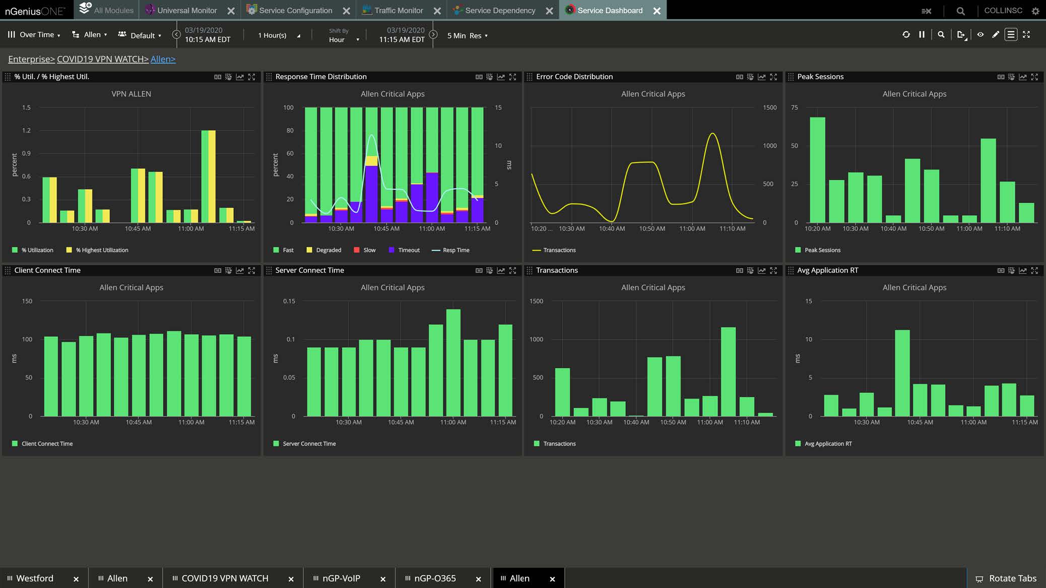 Результаты проведенного платформой nGeniusONE анализа, позволяющие на одной панели увидеть распределение кодов ошибок, а также деградацию производительности сервиса и рост время отклика