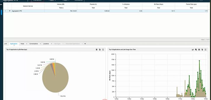 Экран монитора трафика платформы nGeniusONE, на котором показаны десять ведущих приложений, работающих на сети VPN