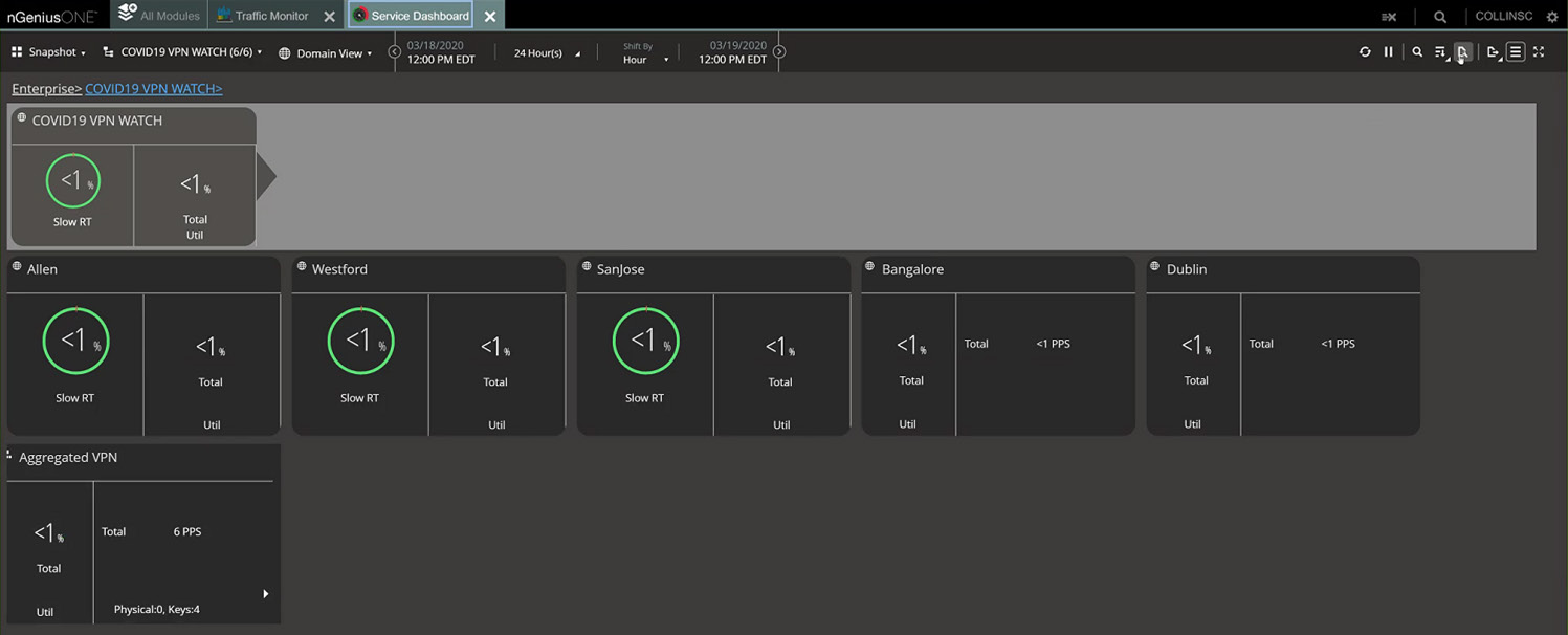 Использование панели инструментов для просмотра групп пользователей помогает быстро определить, на каких сайтах могут возникать проблемы со службами VPN