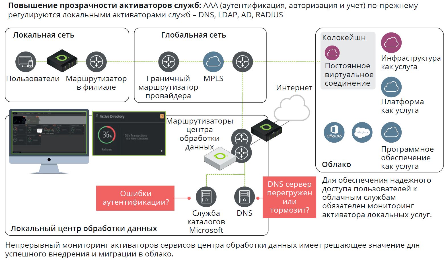 Расширение прозрачности локального Центра Обработки Данных