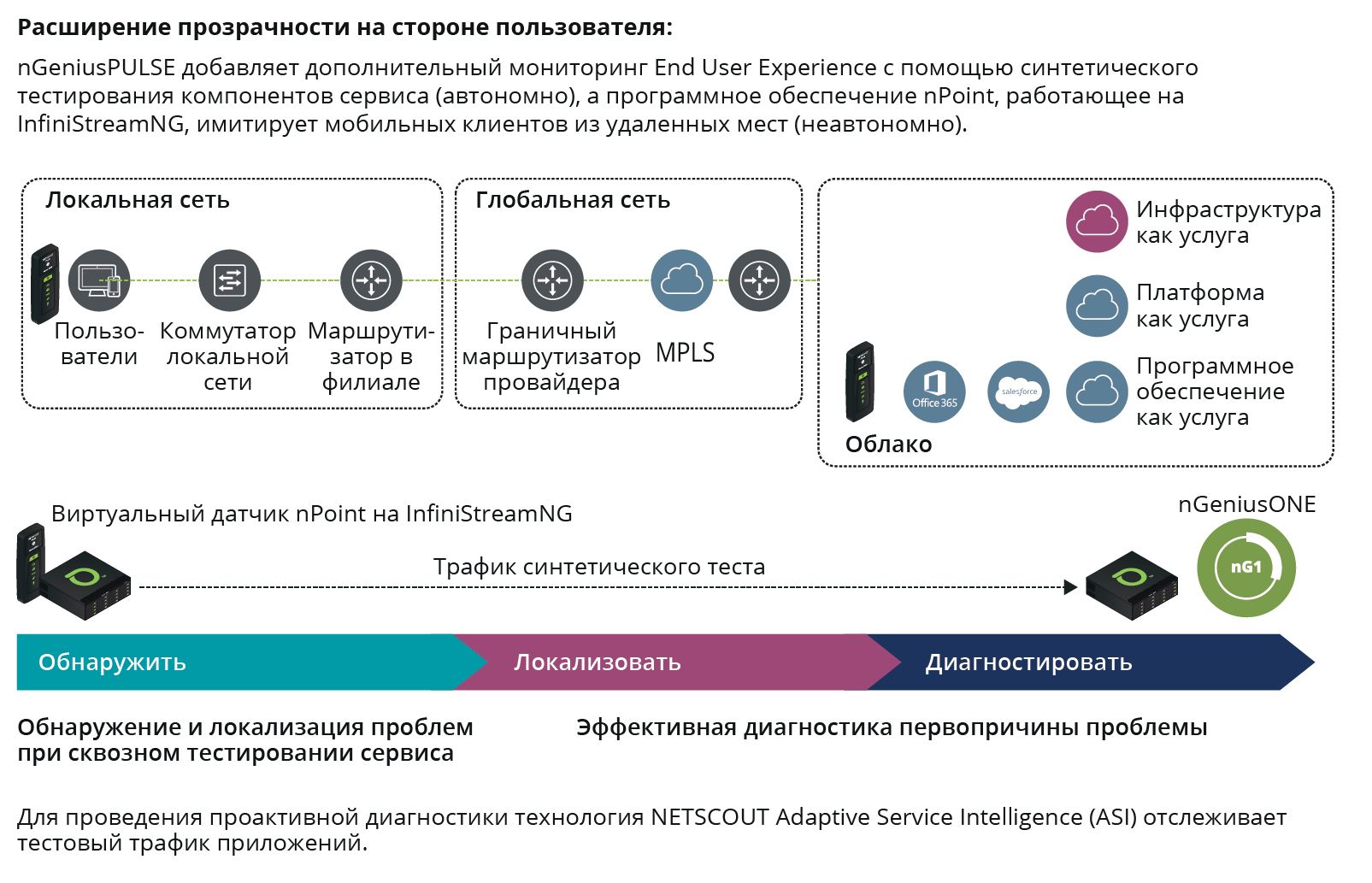 Расширьте видимость с помощью инструмента nGenius®PULSE и виртуального датчика nPoint