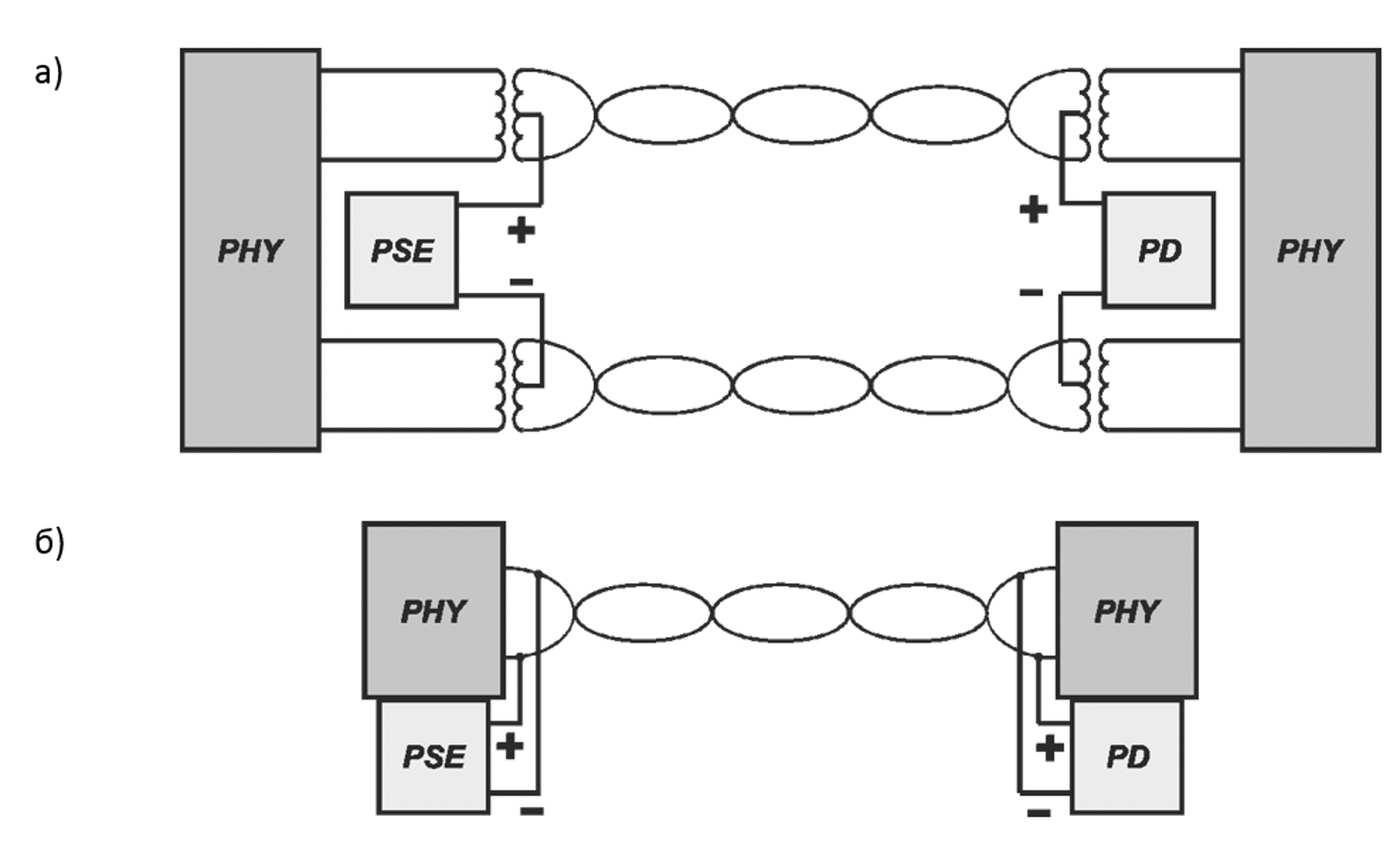 Рис. 1. Особенности реализации дистанционного питания по технологии PoE: а) многопарные тракты; б) однопарные тракты