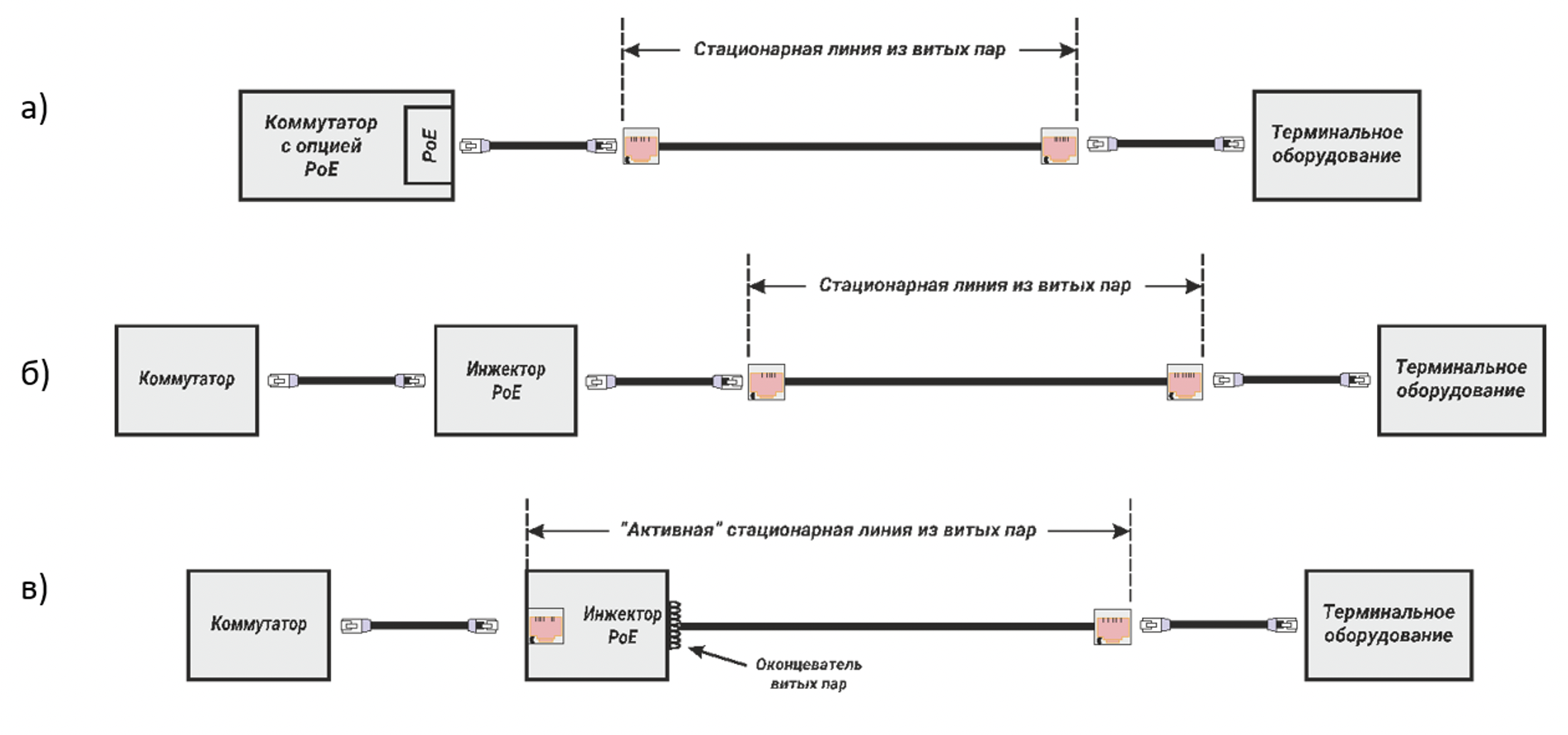 Рис. 2. Варианты построения классических электропроводных кабельных трактов при использовании технологии PoE: а) в случае наличия у коммутатора встроенного модуля РоЕ (решение класса DTE PSE – от англ. Data Terminal Equipment); б) при исполнении инжектора PSE как внешнего промежуточного устройства (Midspan PSE); в) при реализации инжектора PSE в форме коммутационной панели
