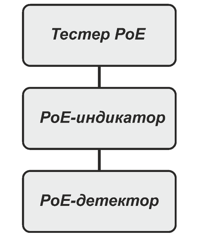 Рис. 5. Иерархия технических средств эксплуатационного контроля параметров дистанционного питания РоЕ