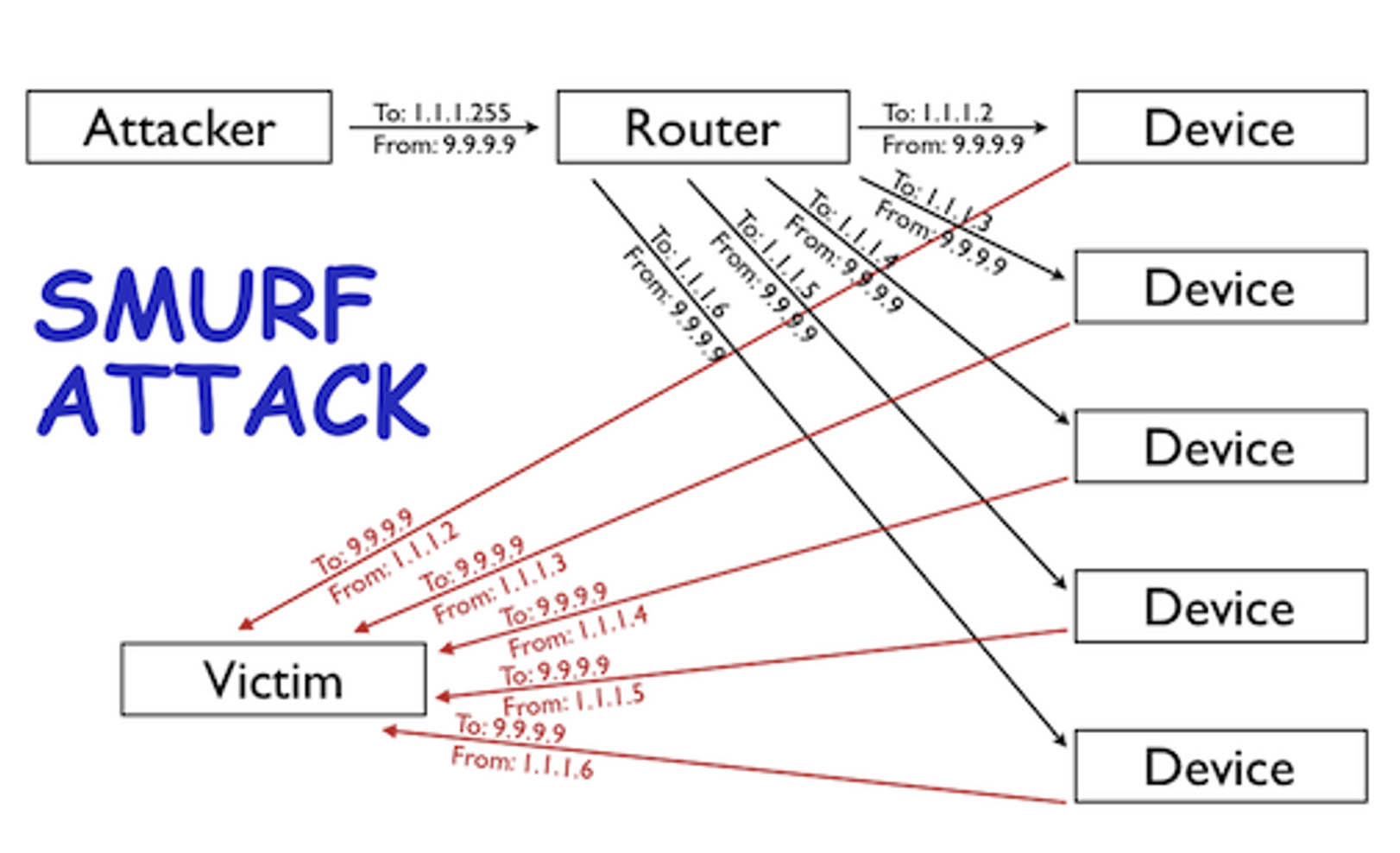 Диаграмма, иллюстрирующая общий принцип осуществления злоумышленниками атаки усиления.