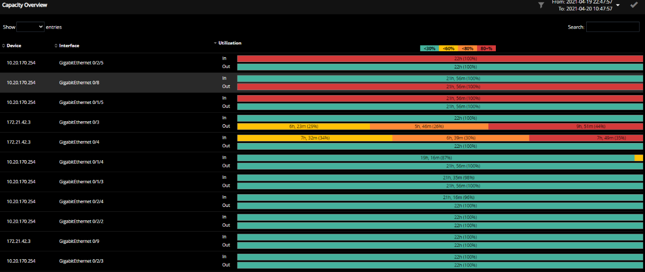 Для решения проблем, связанных с пропускной способностью, и упреждающего планирования пропускной способности, VIAVI Observer GigaFlow предлагает цветные графики, иллюстрирующие утилизацию сети, которая упорядочена по региону или устройству