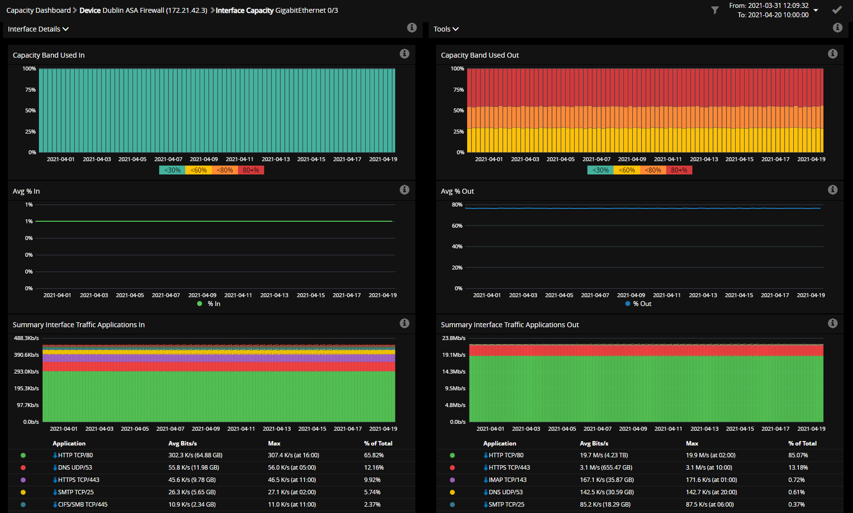 С помощью NetFlow, Observer GigaFlow может даже показать, какие приложения вызывают наибольшую утилизацию полосы пропускания.