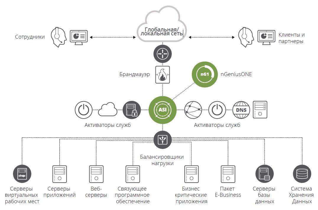 Рисунок 1. Для поддержки полной прозрачности платформа nGeniusONE предоставляет аналитику производительности на уровне приложений