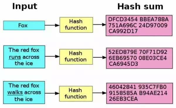 Хеширование и шифрование: в чем разница?