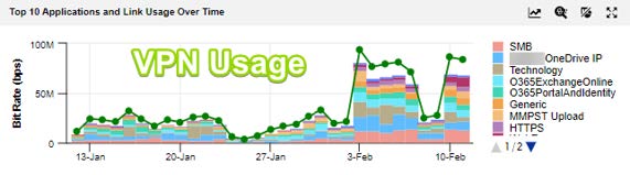 Как nGeniusONE позволяет отследить нагрузку на VPN в связи с повсеместным переходом на удаленную работу