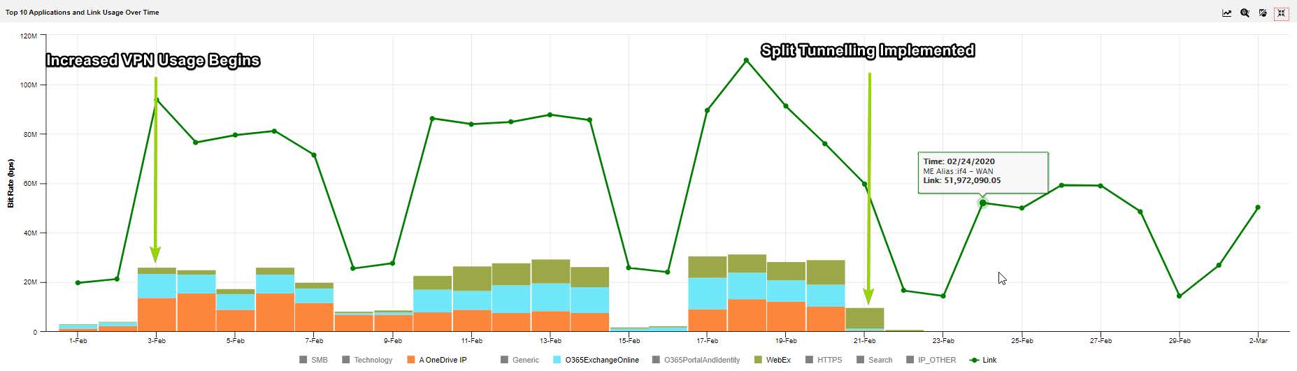 Проведенный платформой nGeniusONE анализ, демонстрирующий улучшение пропускной способности путем использования в конфигурации VPN раздельного туннелирования