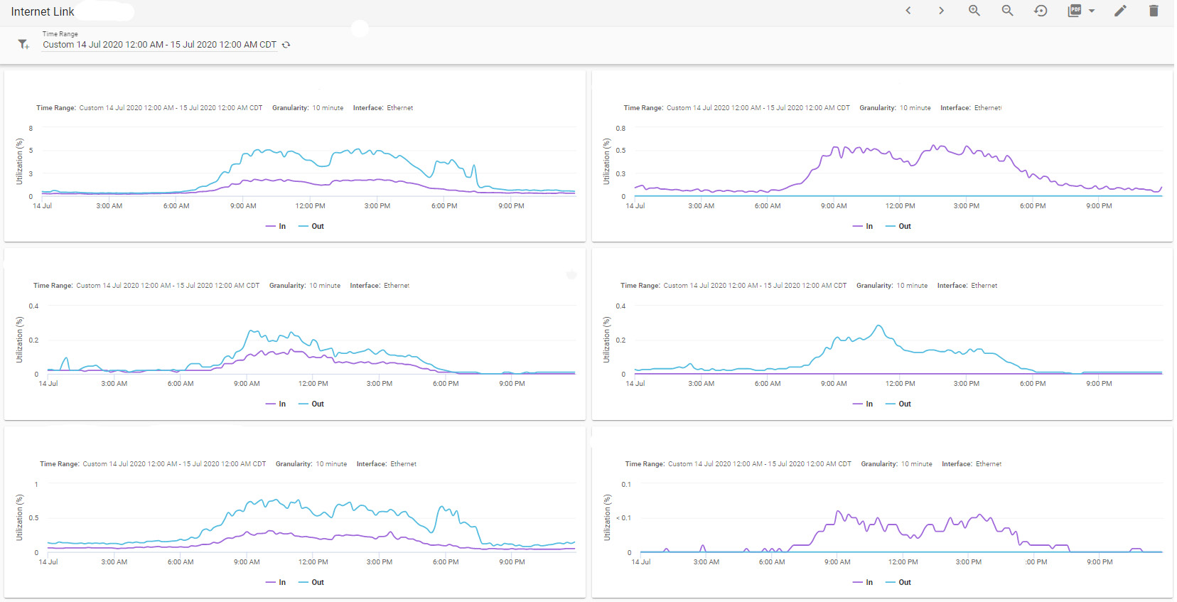 Инструмент nGeniusPULSE отслеживает использование нескольких каналов ISP