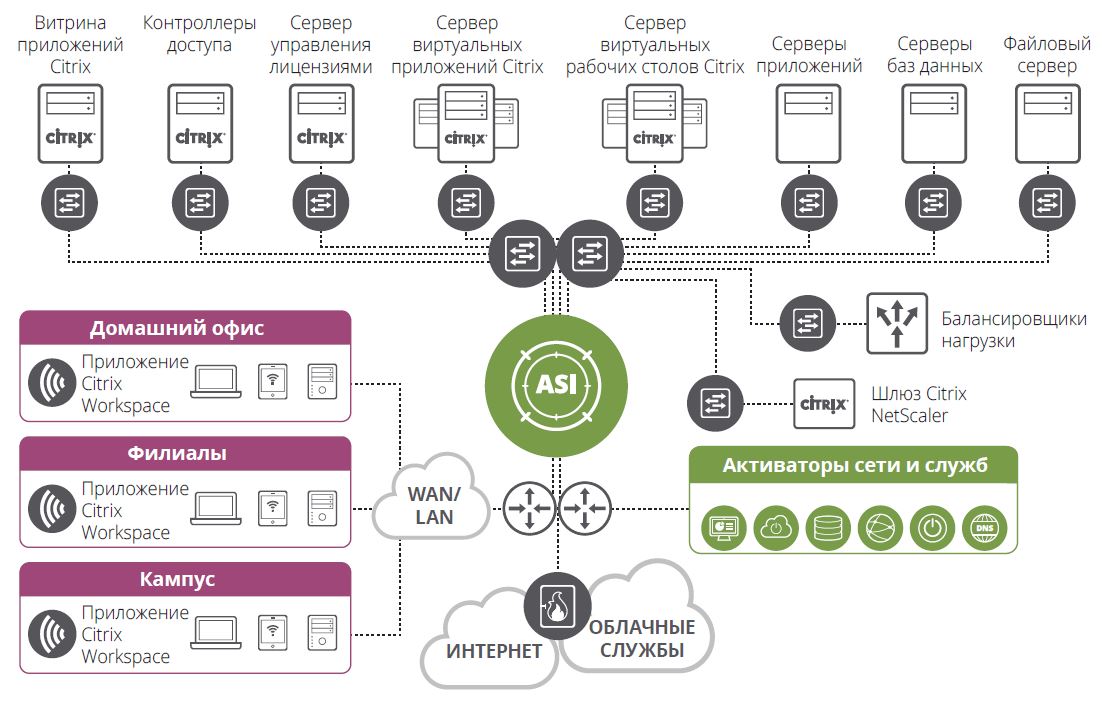 Citrix VDI - производительность
