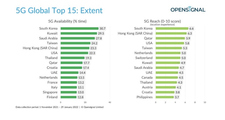 Страны мира по степени распространения 5G (ноябрь 2021 - январь 2022)