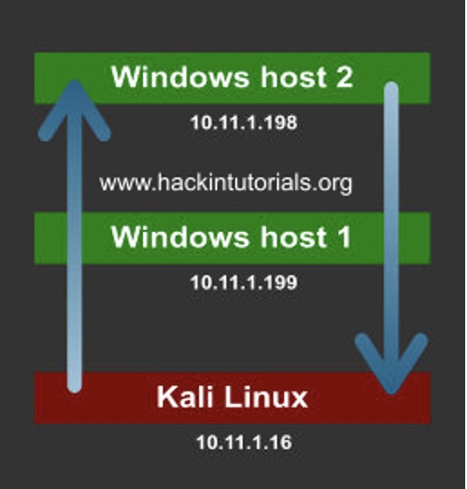 Pivoting сети Windows с помощью Netcat