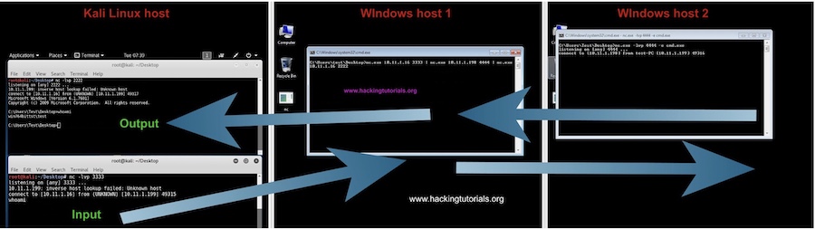 соединения между атакующей машиной Kali Linux, pivot-точкой хоста 1 Windows и целевым хостом; хост 1 Windows.