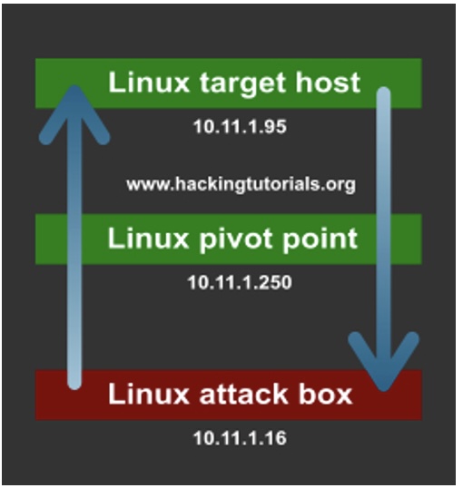 сценарий с атакующим устройством, pivot-точкой и целевым хостом