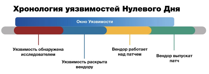 Хронология уязвимостей Нулевого Дня