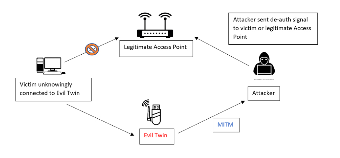 Что такое Evil Twin Attack?